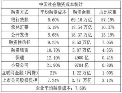 中国社会融资成本统计