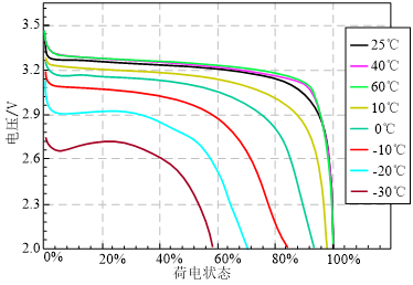 图2-6 不同温度下电池端电压与SOC对应关系