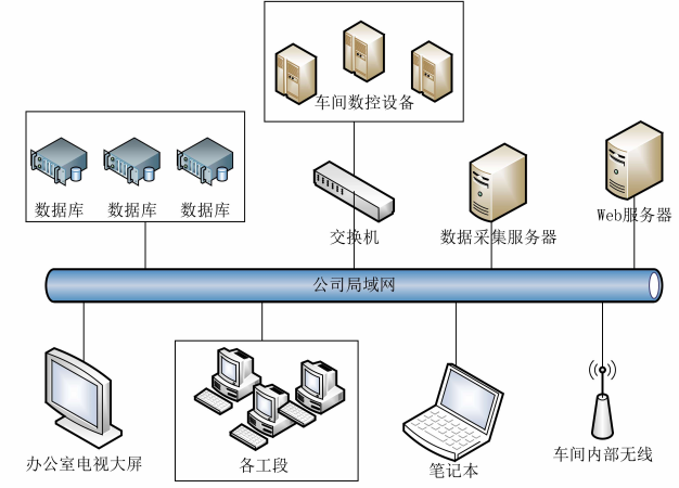 系统网络架构