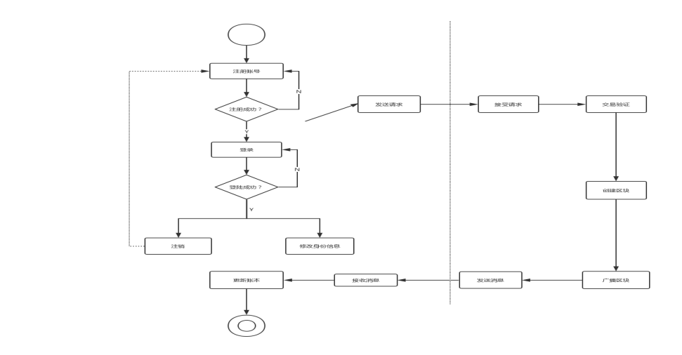 身份信息维护模块流程图