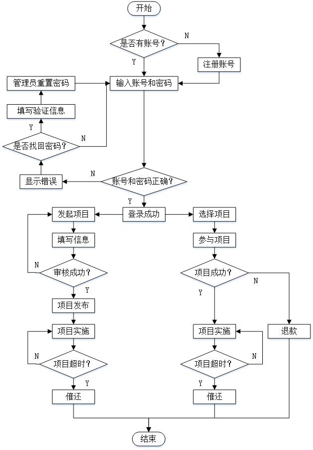 C:\Users\LinZhao\Desktop\项目网站流程图.jpg项目网站流程图