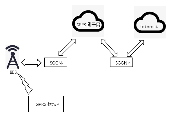 GPRS工作原理图